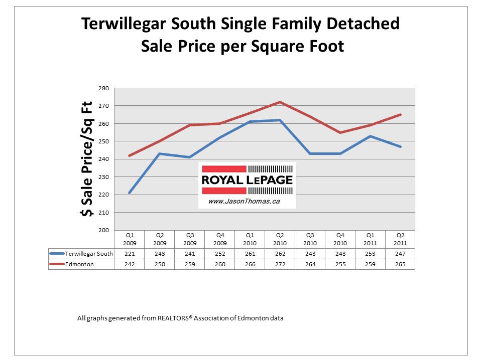 Terwillegar South west edmonton real estate market average selling price per square foot 2011